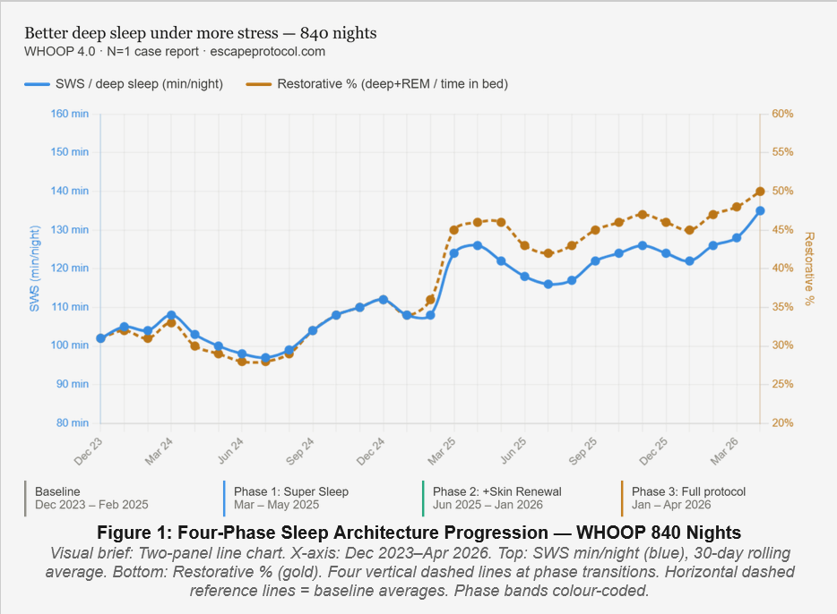 Line chart showing four-phase sleep architecture progression: SWS min/night (blue) and Restorative % (gold) across 840 nights from December 2023 to April 2026, with phase transition markers. Both metrics show progressive improvement across phases.