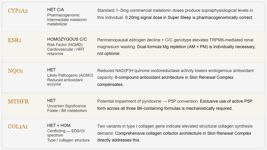 Genomic profile table showing five variants of mechanistic relevance: CYP1A2 (intermediate melatonin metabolizer), ESR1 (perimenopausal magnesium wasting), NQO1 (reduced antioxidant capacity), MTHFR (B6 conversion), COL1A1 (structural collagen demand). Each variant explains a specific architectural feature of the EscapeMed 30D protocol.