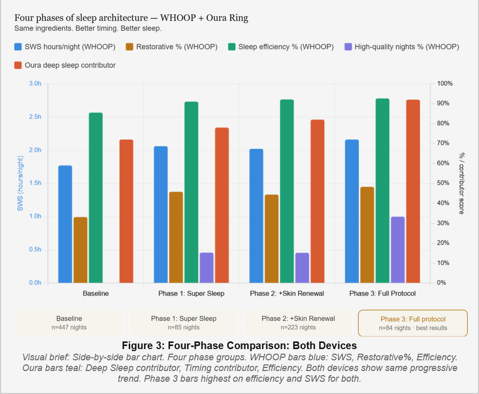 Side-by-side bar chart showing four-phase sleep architecture comparison across WHOOP and Oura Ring. Blue bars: SWS hours/night (WHOOP), orange: Restorative %, green: Sleep Efficiency %, purple: High-quality nights %, red: Oura Deep Sleep contributor. Phase 3 bars are highest on all key metrics for both devices.