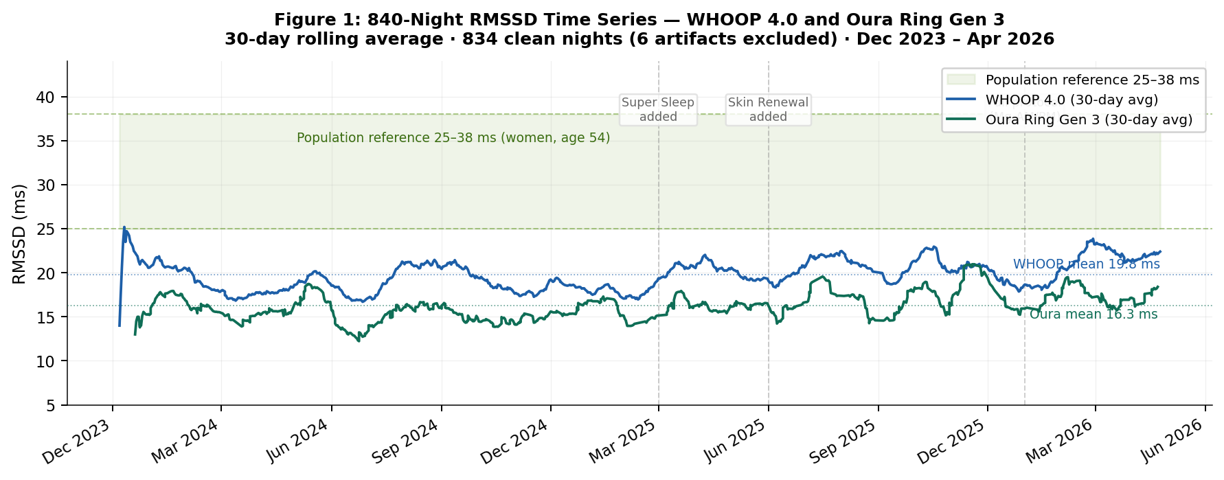Line chart showing 840-night RMSSD time series for WHOOP 4.0 (blue) and Oura Ring Gen 3 (green), 30-day rolling average, December 2023 to April 2026. Population reference band 25-38ms shaded in green. Both device lines remain entirely below the population reference throughout, with WHOOP mean 19.8ms and Oura mean 16.3ms. Phase transition markers for Super Sleep and Skin Renewal additions visible.