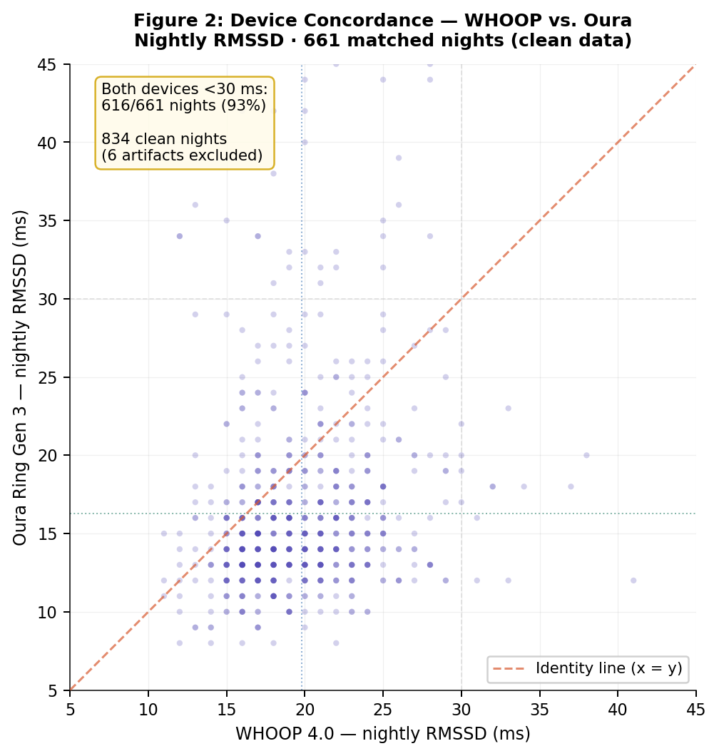 Scatter plot of device concordance showing WHOOP 4.0 nightly RMSSD on x-axis versus Oura Ring Gen 3 nightly RMSSD on y-axis for 661 matched clean nights. Identity line shown. Data points cluster in lower-left quadrant, confirming both devices independently record low HRV. Annotation: both devices below 30ms on 616/661 nights (93%).