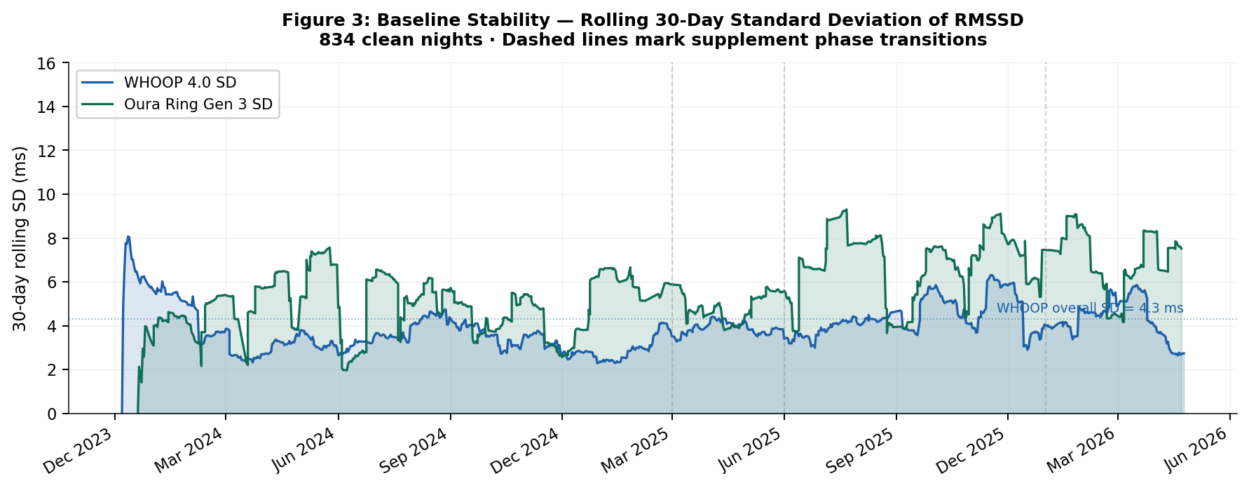 Line chart showing rolling 30-day standard deviation of RMSSD for WHOOP 4.0 (blue) and Oura Ring Gen 3 (green) across 834 clean nights. WHOOP overall SD 4.3ms shown as horizontal reference. Both lines show consistent narrow variation throughout all phases, demonstrating stability of constitutional setpoint despite behavioral and supplement variation.
