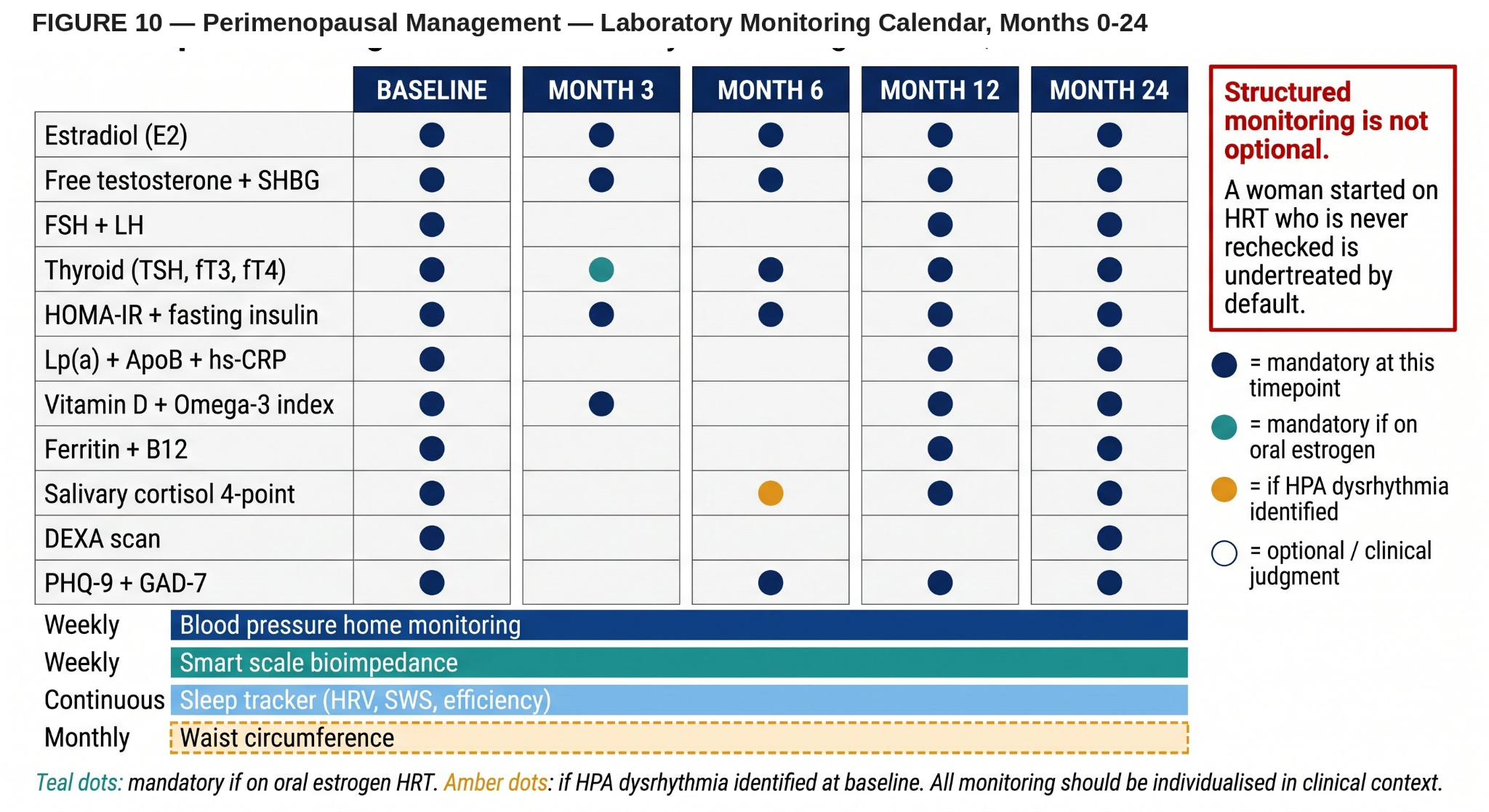 Laboratory monitoring calendar — first 24 months