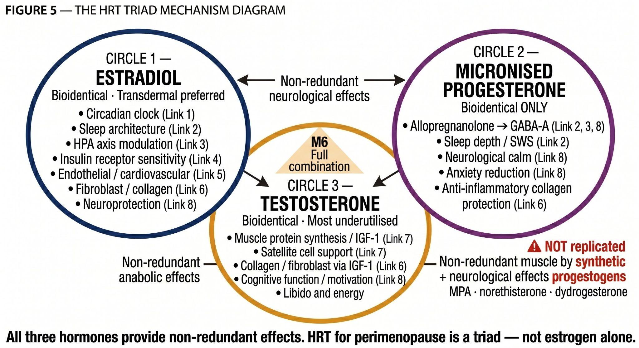 HRT triad mechanism: Estradiol, Micronised Progesterone, Testosterone with non-redundant effects