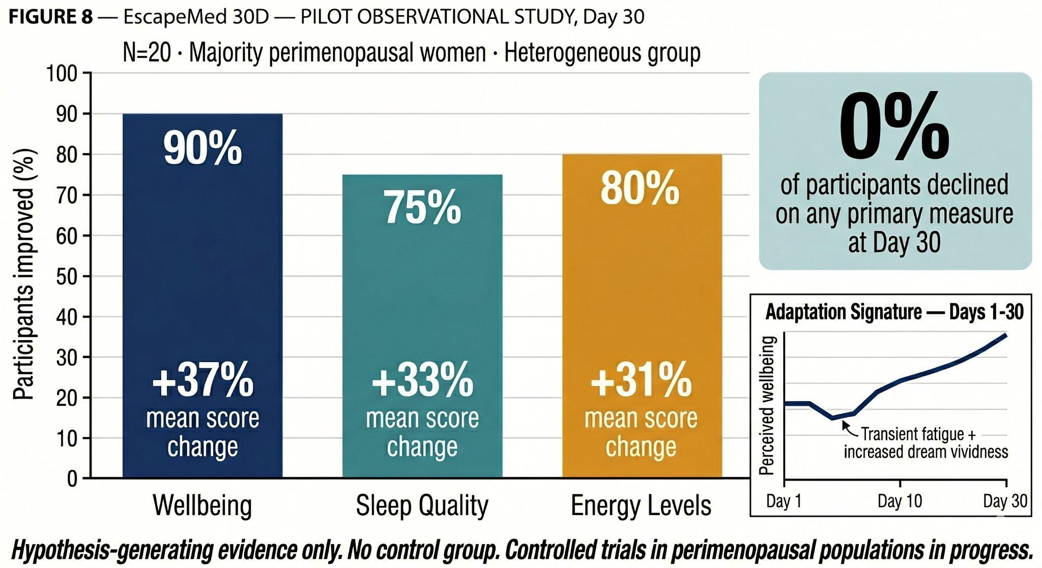 Pilot outcomes Day 30: wellbeing 90%, sleep 75%, energy 80%