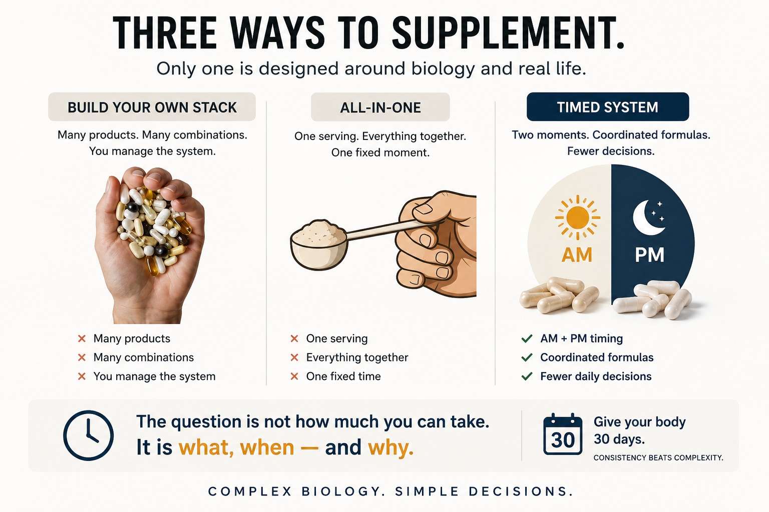 Three-panel comparison of the available supplement arrangements: a self-built stack of separate bottles, a single all-in-one scoop, and a timed four-formula system split across a morning and an evening window.